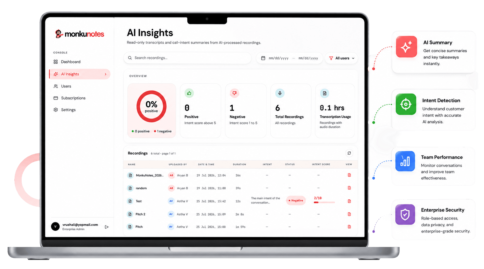 monkunotes AI Insights dashboard on a laptop, showing positive intent score, recording and action-item stats, a table of recordings with intent labels, and floating highlights for AI Summary, Intent Detection, Team Performance and Enterprise Security
